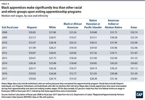 See reverse side for Apprentice Wage Scale – Schedule C